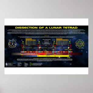 Avskiljning av Lunar Tetrad Poster