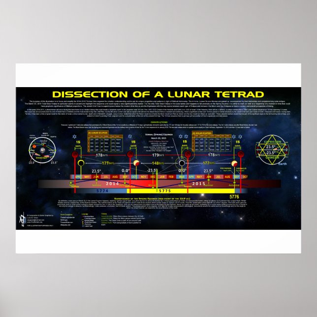 Avskiljning av Lunar Tetrad Poster (Framsidan)