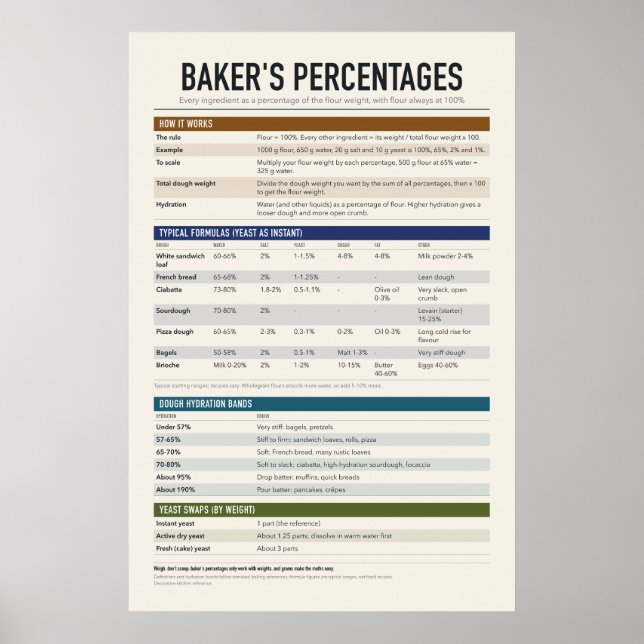 Bakares procentdiagramaffisch poster (Framsidan)