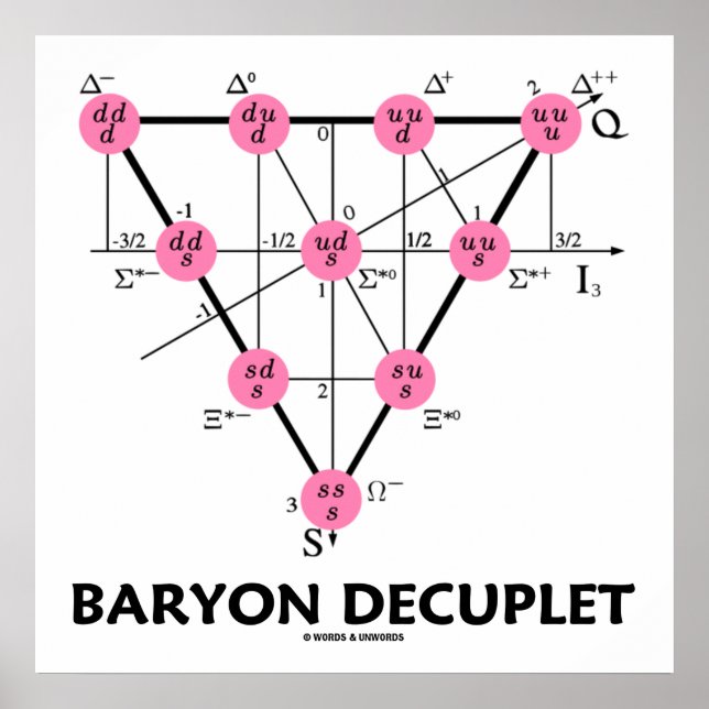 Baryon Decuplet (Particle Physics) Poster (Framsidan)