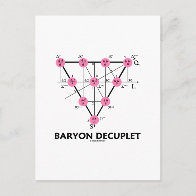 Baryon Decuplet (Particle Physics) Vykort (Framsida)