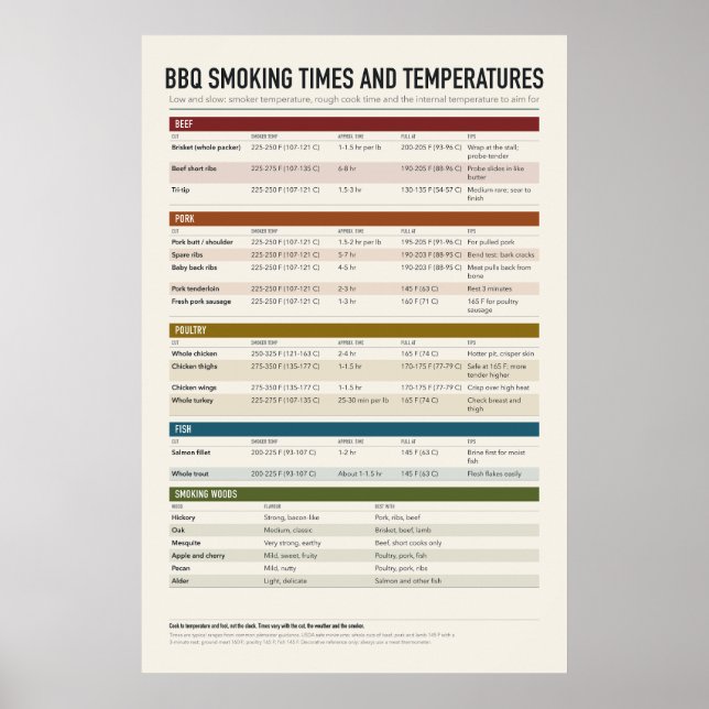 BBQ-rökningsdiagramaffisch Poster (Framsidan)