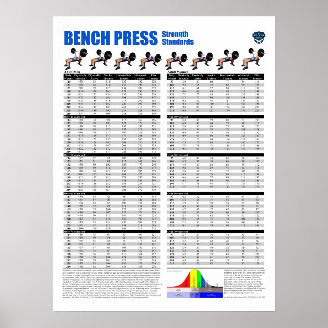 Bench Press Standards - Pounds Poster (Framsidan)