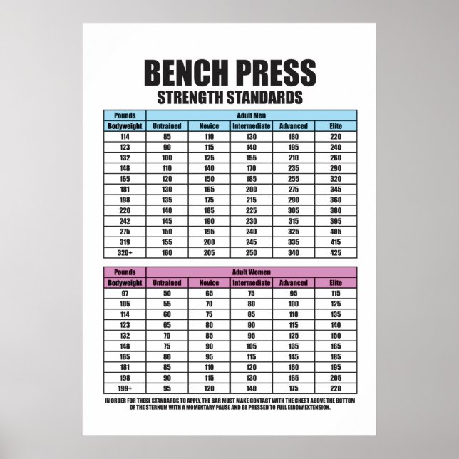 Bench Press Strength Standards - Gym Motivational Poster (Framsidan)