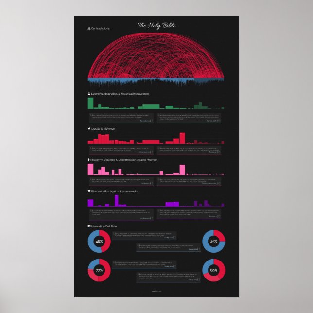 Bibelmotsägelser Poster (14 x 24 tum) (Framsidan)