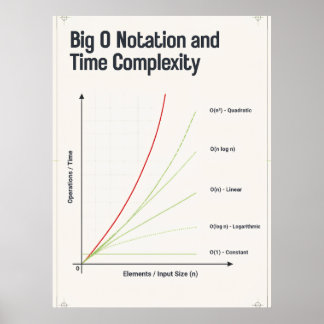 Big O-notation Tidskomplexitet Algoritm Diagram Poster