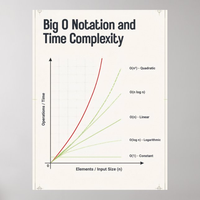 Big O-notation Tidskomplexitet Algoritm Diagram Poster (Framsidan)