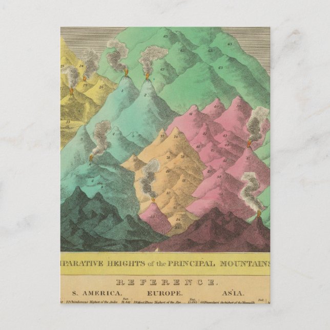 Bord i de jämförbara höjderna vykort (Framsida)