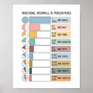 Bråk, decimaler, procentuella barn utbildande poster