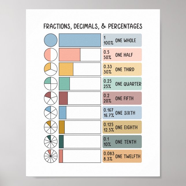 Bråk, decimaler, procentuella barn utbildande poster (Framsidan)