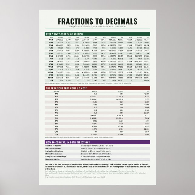 Bråkdiagram Poster (Framsidan)