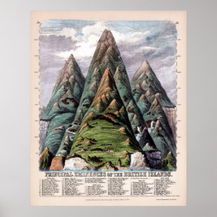 Brittiska öarnas viktigaste miljöpoäng 1852 poster