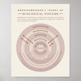 Bronfenbrenner Ecological Systems Teory Therapy Poster