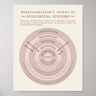 Bronfenbrenner Ecological Systems Teory Therapy Poster