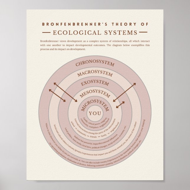 Bronfenbrenner Ecological Systems Teory Therapy Poster (Framsidan)