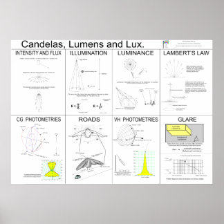 Candela, Lumens och Lux Poster