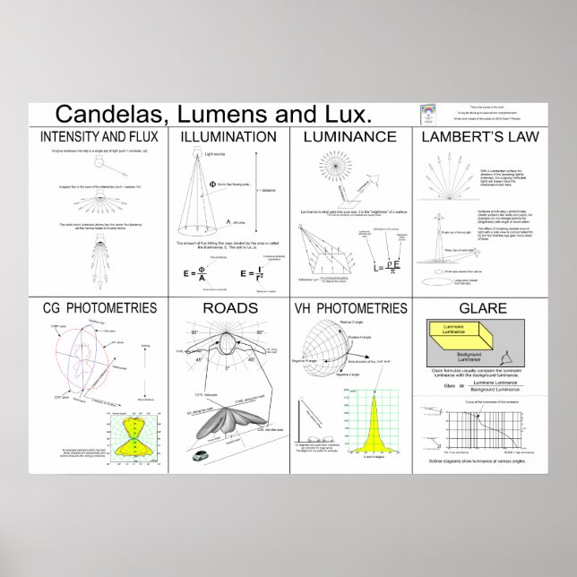 Candela, Lumens och Lux Poster (Framsidan)