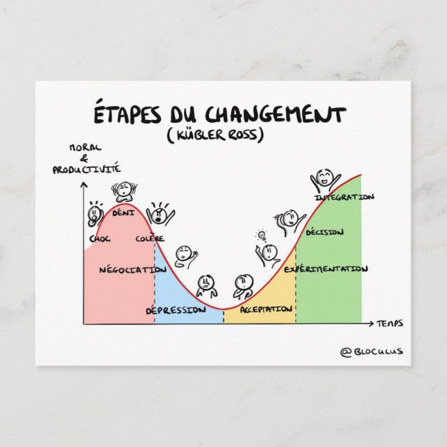 Carte coaching "Étapes du changement" Vykort (Framsida)