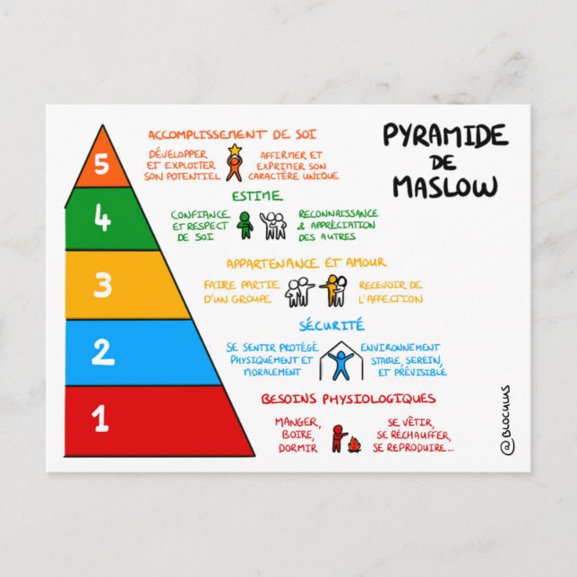 Carte de tränar: Pyramid de Maslow Vykort (Framsida)