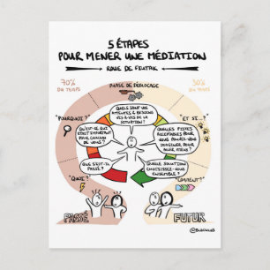 Carte tränar "5 étapes pour mener une médiation" vykort