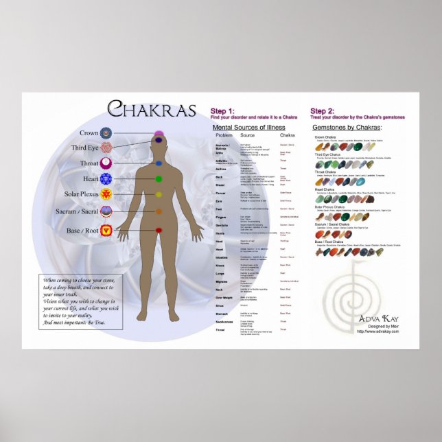 Chakra Diagram och Gemstone Directory Chart Poster (Framsidan)