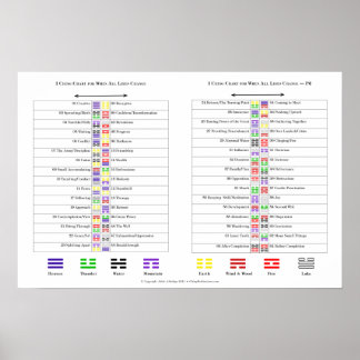 Ching hexagrams-diagram poster