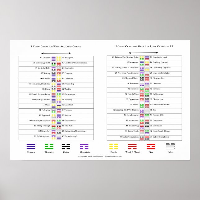 Ching hexagrams-diagram poster (Framsidan)