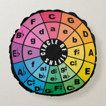 Circle of Fifths Music Teory Chost Lakan