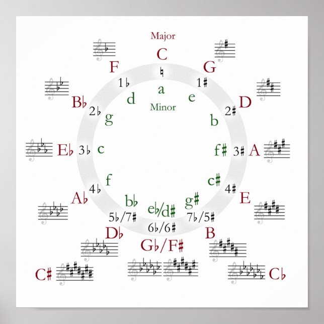 Cirkel för Fifths Skriv ut Poster (Framsidan)
