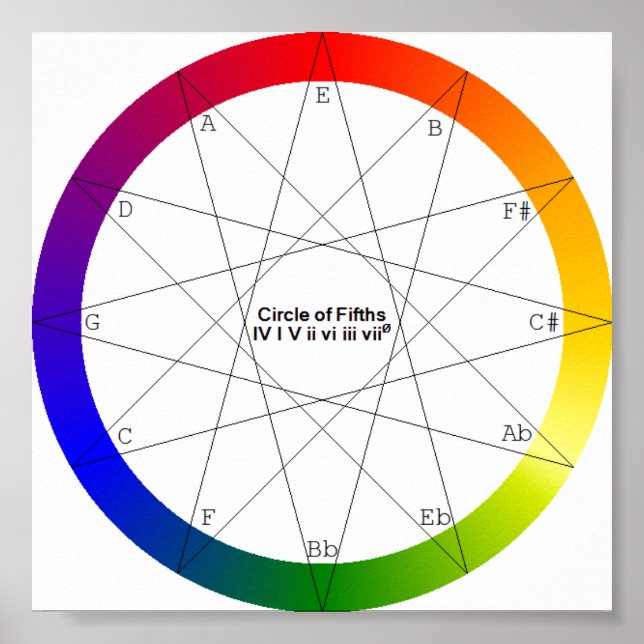 Cirkeln i Fifths Färg-diagram Poster (Framsidan)