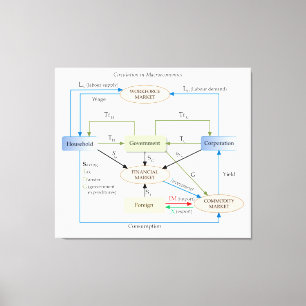 Cirkulationsdiagram i Macroeconomics Canvastryck
