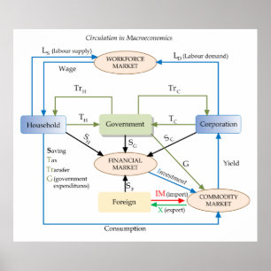 Cirkulationsdiagram i Macroeconomics Poster