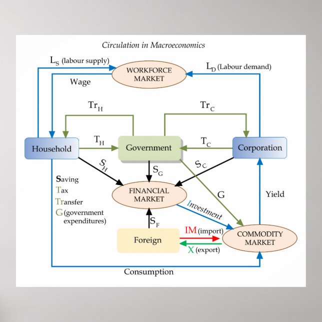 Cirkulationsdiagram i makroekonomi poster (Framsidan)