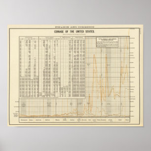 Coinage av US Poster