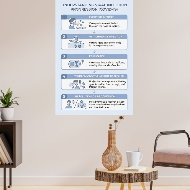 COVID-19 Viral Infektionsprogression Infografik Poster (Vardagsrum 3)