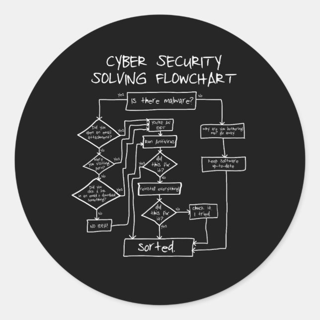 Cybersecurity Solving FlowChart Runt Klistermärke (Framsida)