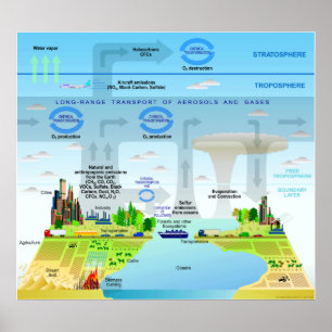 Cyklar i Inslag i jordens atmosfärdiagram Poster