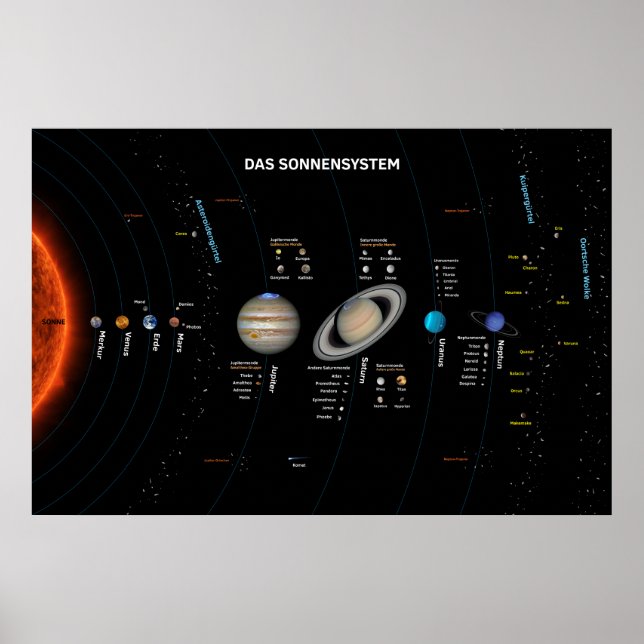 Das Sonnensystem Poster (Framsidan)