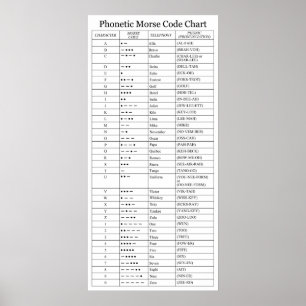 De Phonetic FAANA och morsealfabetet kartlägger Poster