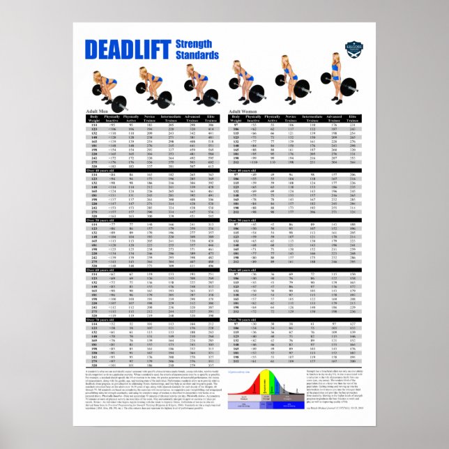 Deadlift Standards - Pounds Poster (Framsidan)