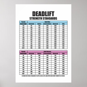 Deadlift Strength Standards - Gym Motivational Mot Poster
