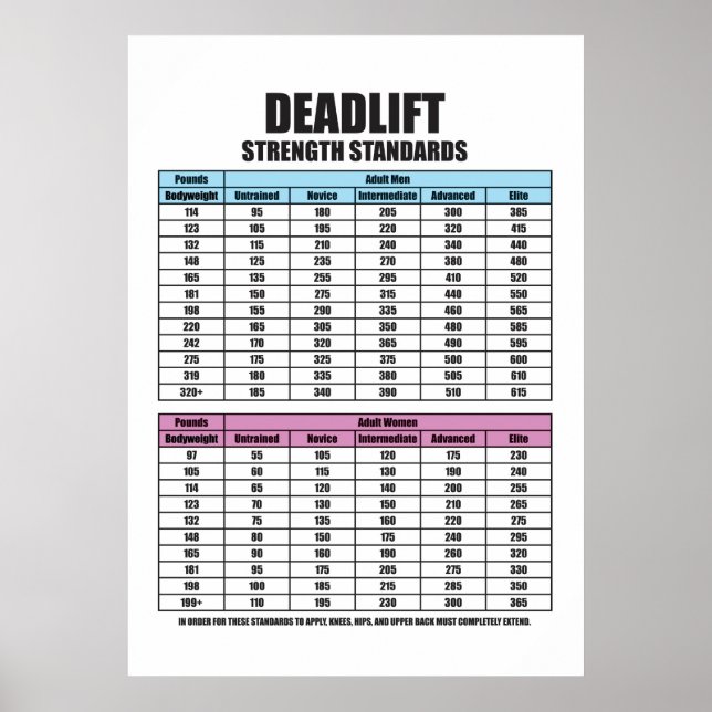 Deadlift Strength Standards - Gym Motivational Mot Poster (Framsidan)