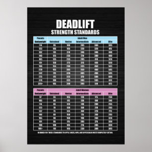 Deadlift Strength Standards - Gym Motivational Mot Poster