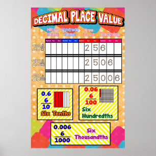 Decimalvärde för Ställe = Poster/ankardiagram Poster