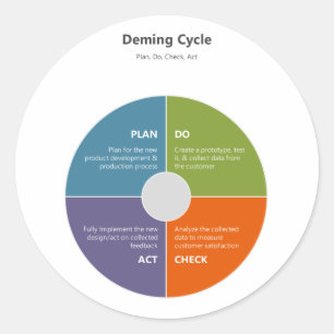 Demonstrationscykel - PDCA Runt Klistermärke