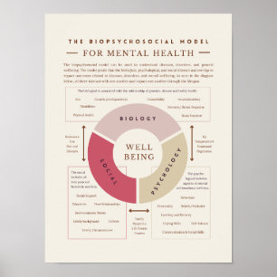 Den biopsykosociala modellen för psykisk hälsa poster