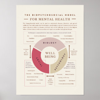 Den biopsykosociala modellen för psykisk hälsa poster