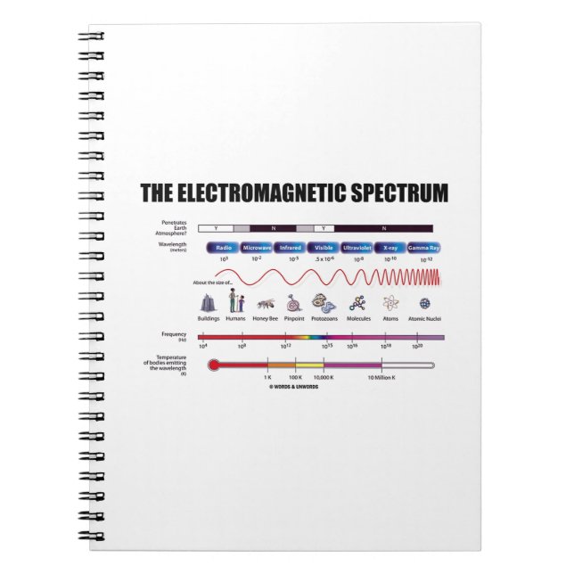 Den elektromagnetiska spectrumen (fysikvåglängder) anteckningsbok (Framsidan)