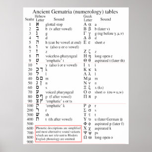 Den grundläggande hebrén och grekiska Gematria Poster