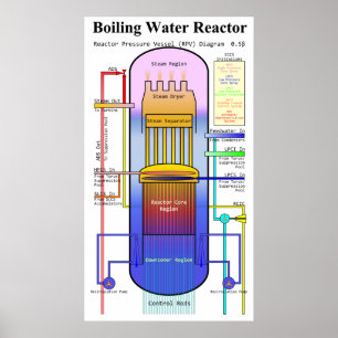 Den kokande vattenreaktorn pressar poster
